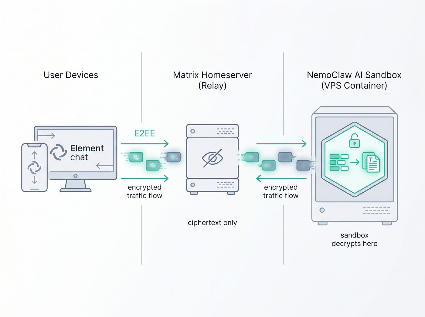 NemoClaw for the Enterprise: Matrix as the Communication Channel (Part 3)