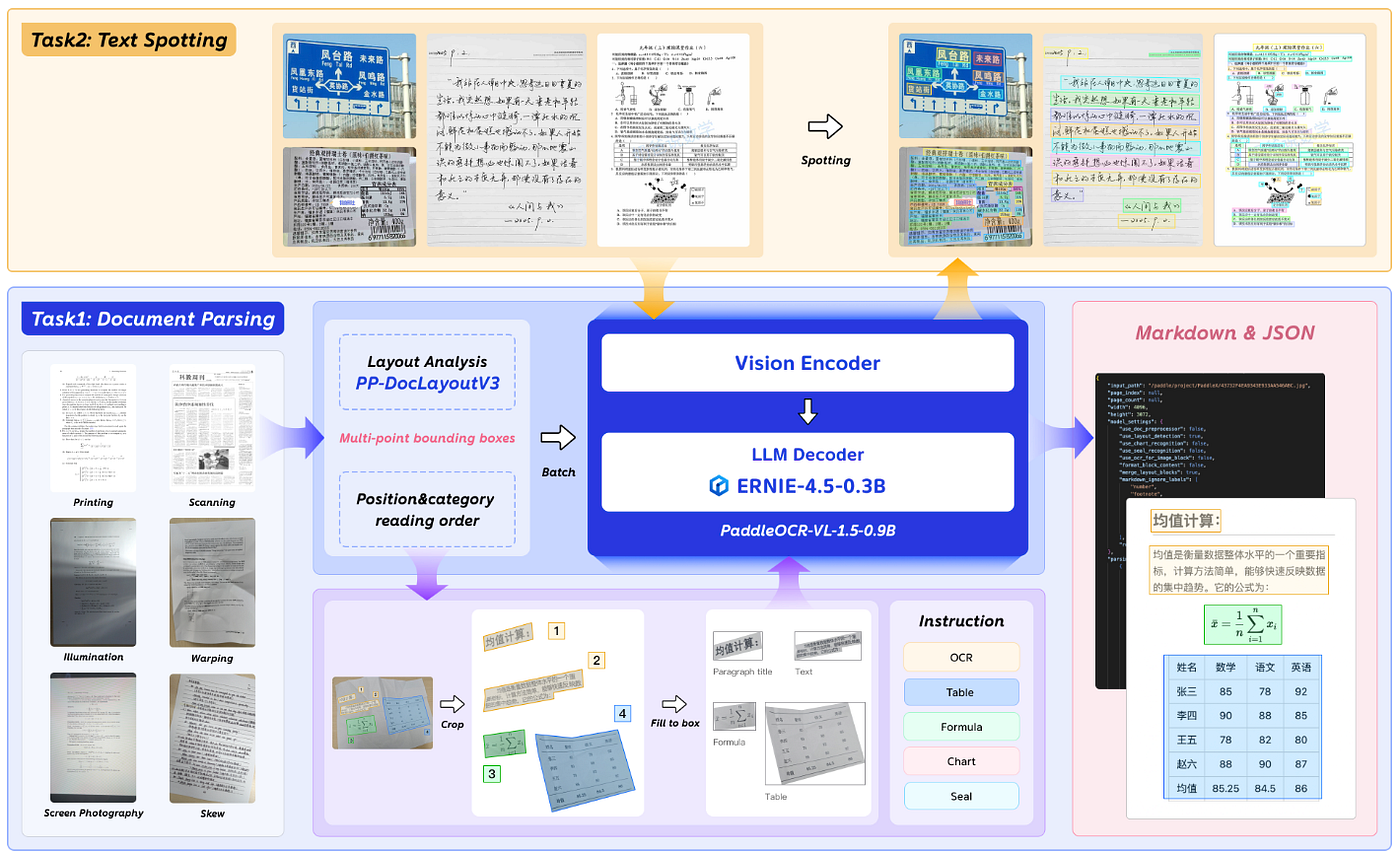 Architecture of PaddleOCR-VL-1.5