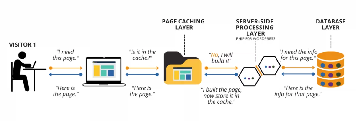 Implementing a Caching Layer to Improve Performance