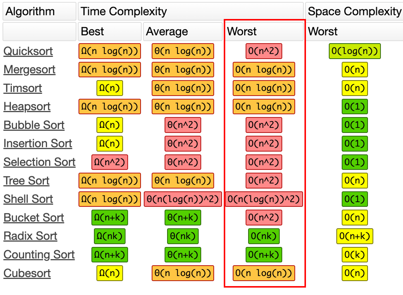 Understanding Bubble Sort for coding interviews - A CODERS JOURNEY