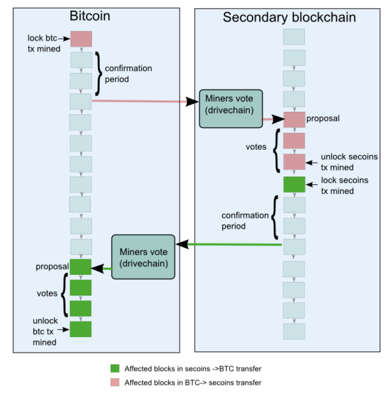 Rootstock. The first general purpose smart… | by Anonymous Ledger |  Coinsolidation | Medium