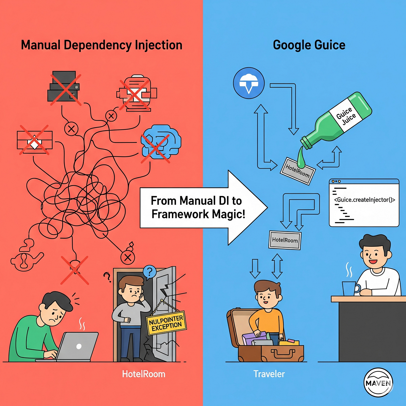From Manual DI to a Framework (Guice)