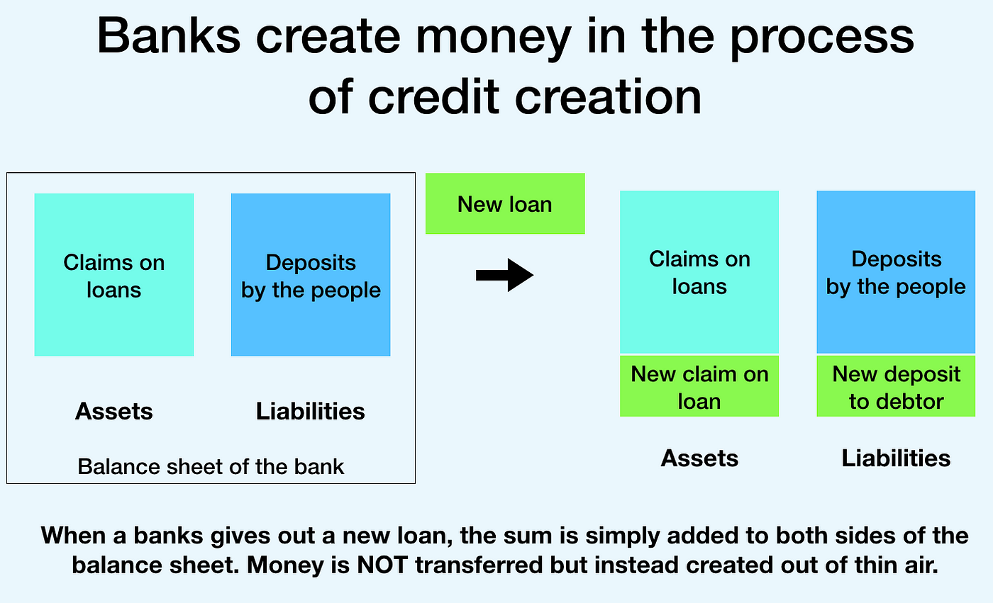 Money creation in the fiat system — a balance sheet analysis of central  banks and banks | by Stefanie von Jan | Medium