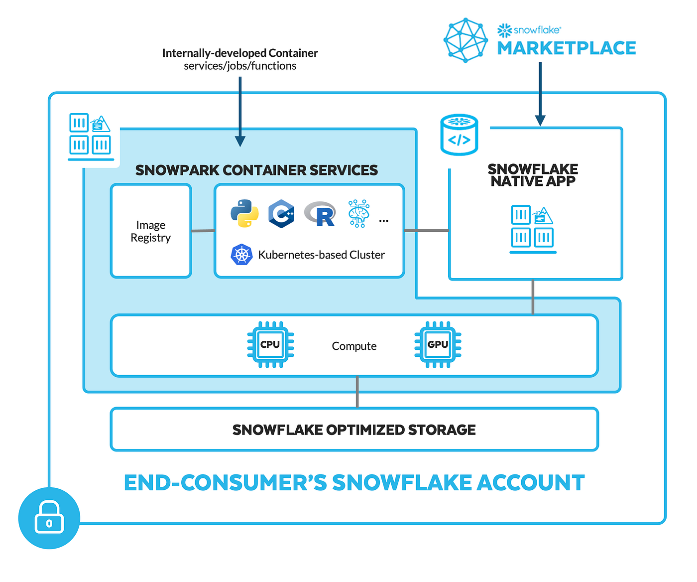 Snowpark Container Services — A Tech Primer | by Caleb Baechtold