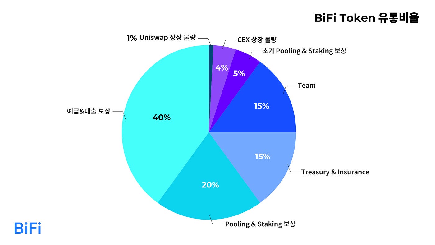 BiFi 토큰 Uniswap Listing (업데이트). BiFi (바이파이) 토큰이 12월 31일 15:00 KST에… | by  BiFi | 바이프로스트 | Medium
