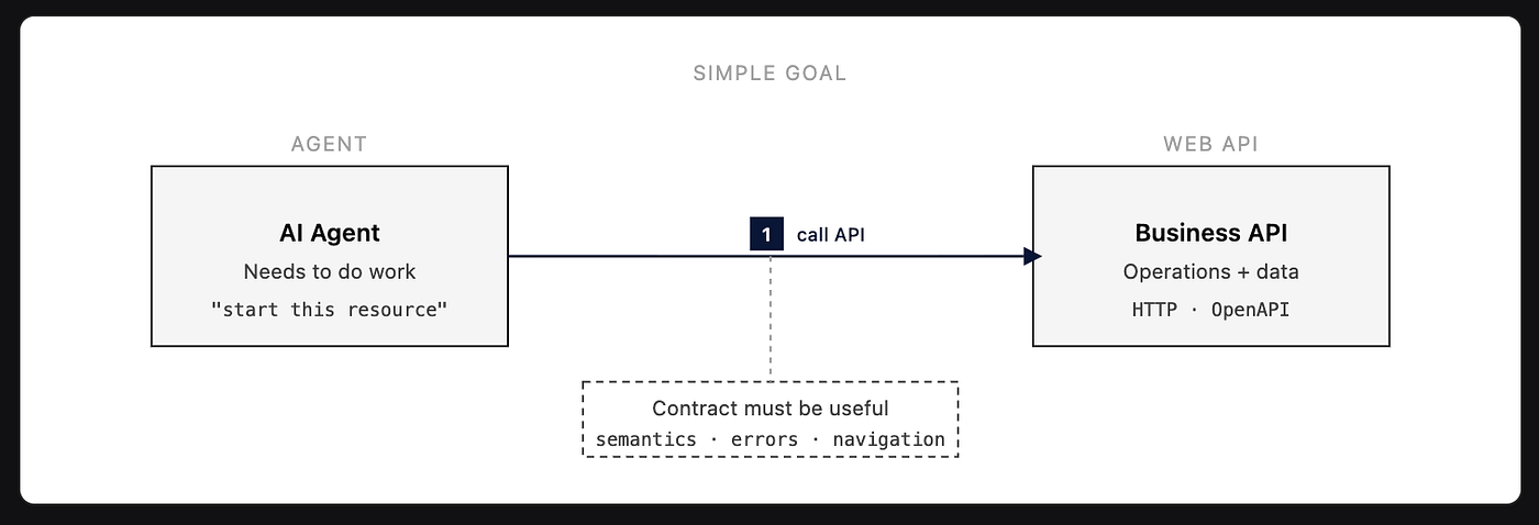 Towards AI Friendly Web APIs