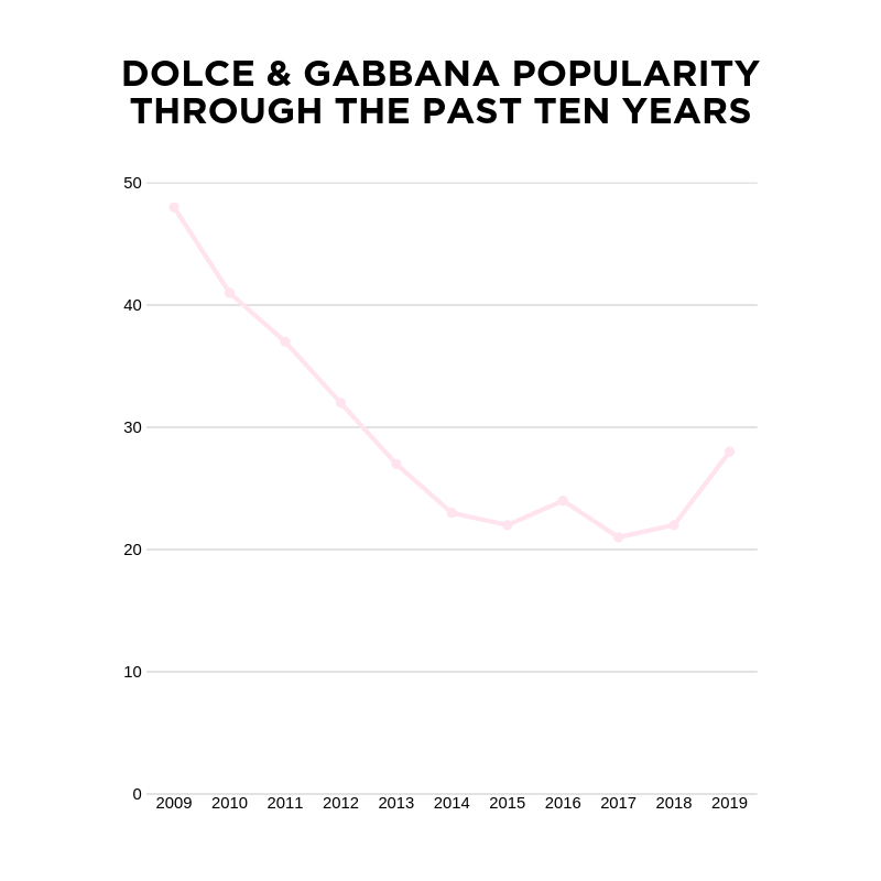 What Data Tells Us About The Fall (and Rise?) of & Gabbana | Lapuerta | DASHION |