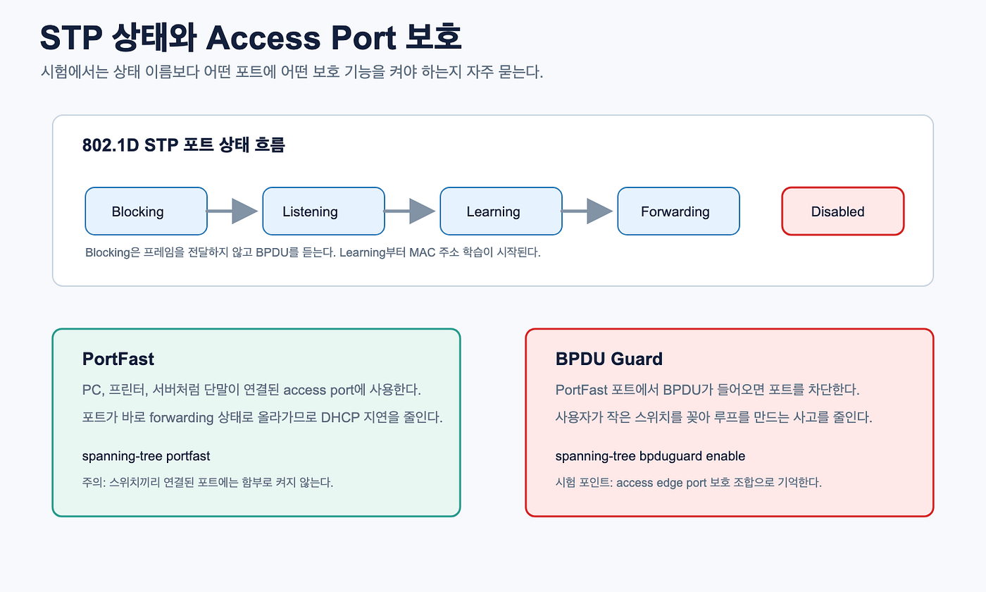 CCNA 200–301 따라잡기 7장 — STP, 스위치 루프를 막는 가장 기본적인 방법