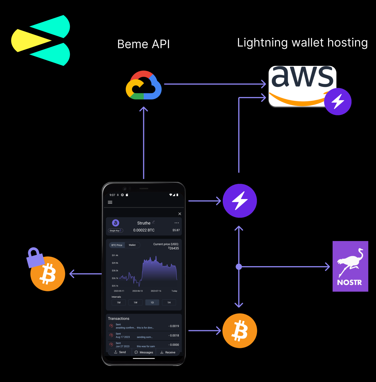 DevX: Developing Beme, a Bitcoin wallet | by Bit Beme | Medium