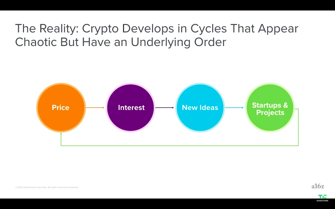 a16z Crypto Startup School #1 虛擬網絡簡介與重要性By Andreessen Horowitz General  Partner, Chris Dixon | by Chaingee | Medium