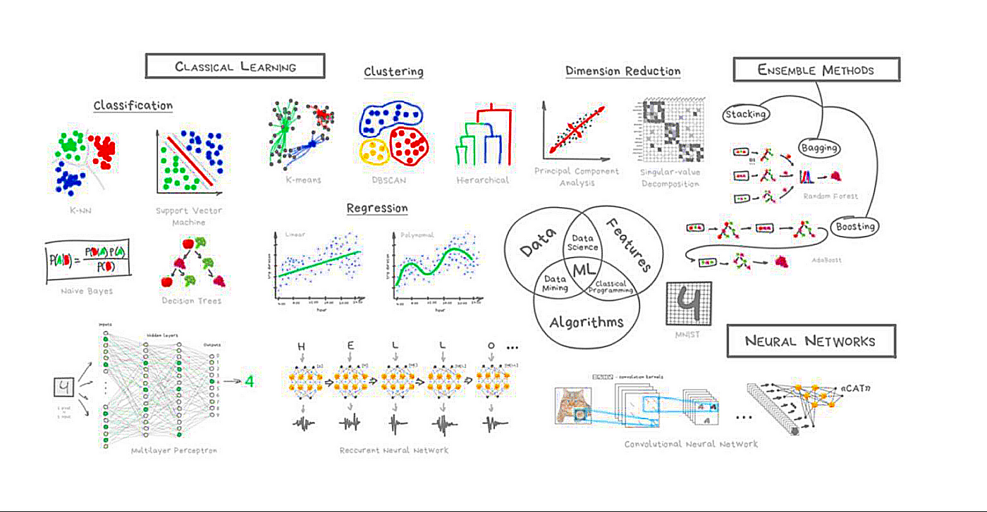 A Fun Approach to Machine Learning | by Abhishek Jaiswal | Medium