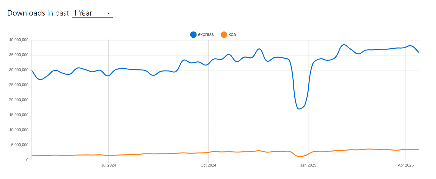 Express vs Koa: Understanding the Differences Between Frameworks