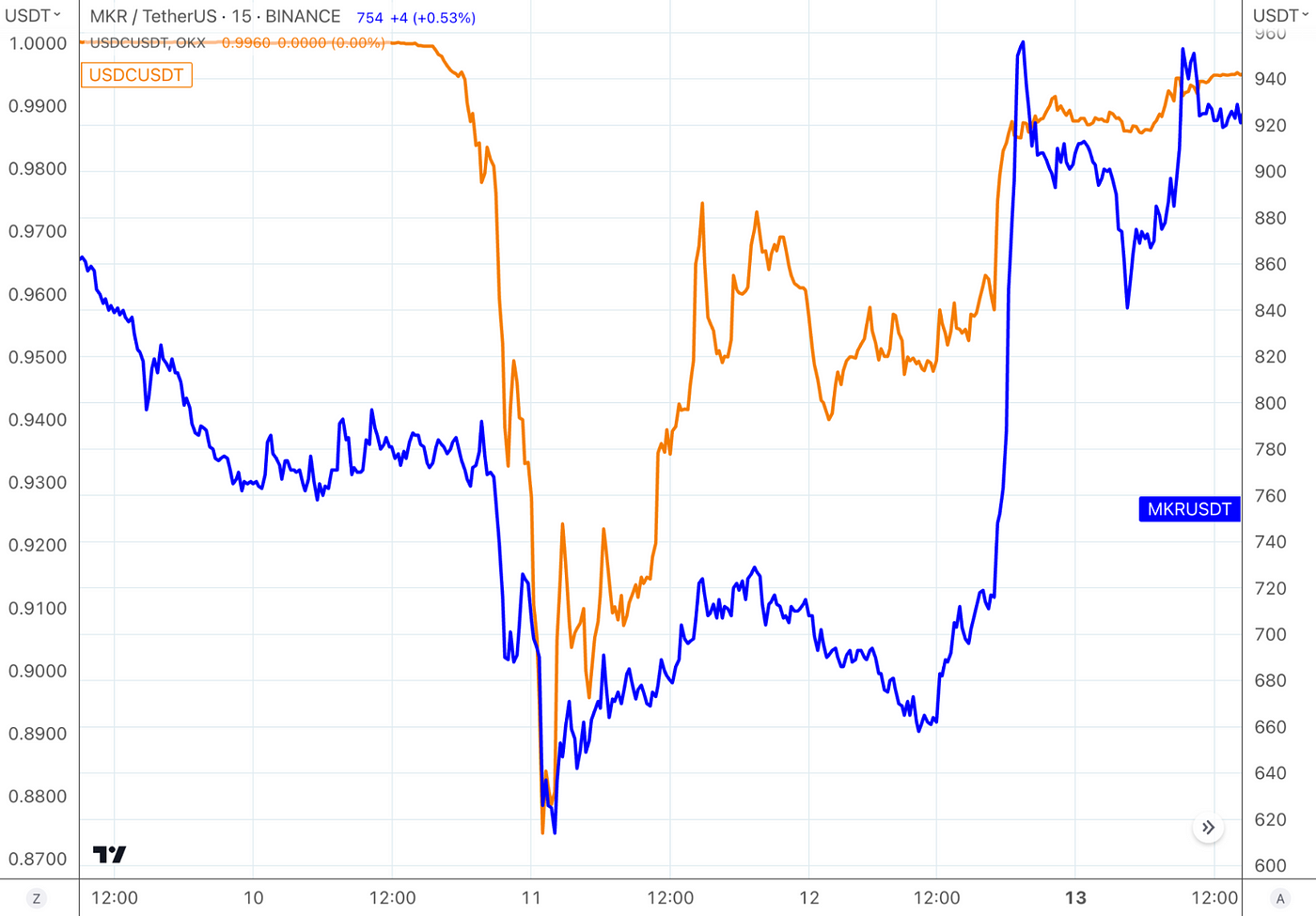 Trend Research by LD Capital」复盘USDC脱锚风波中的危与机| by LD 