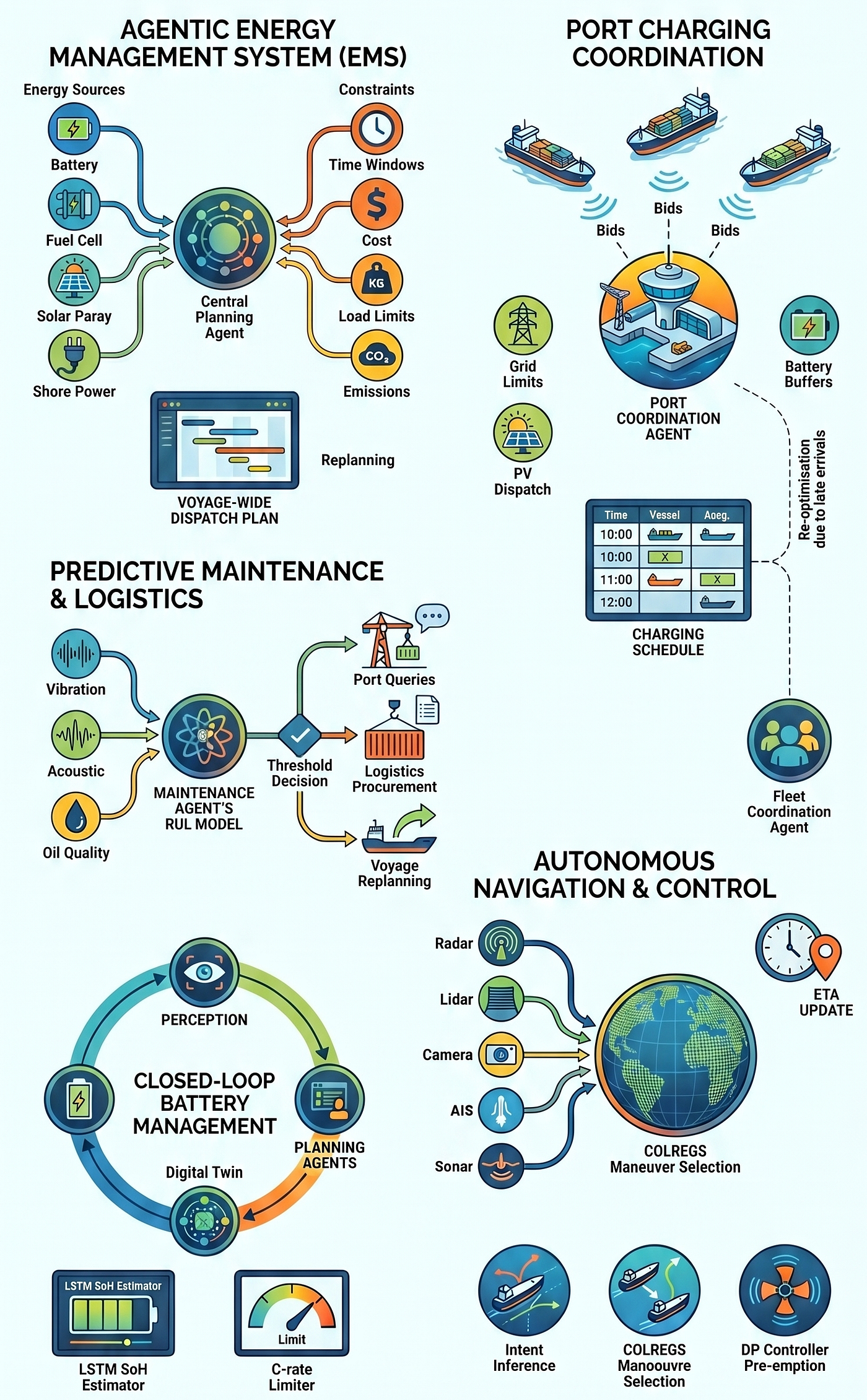 The Autonomous Ship Is No Longer Science Fiction: How Agentic AI Is Rewriting Maritime Transport