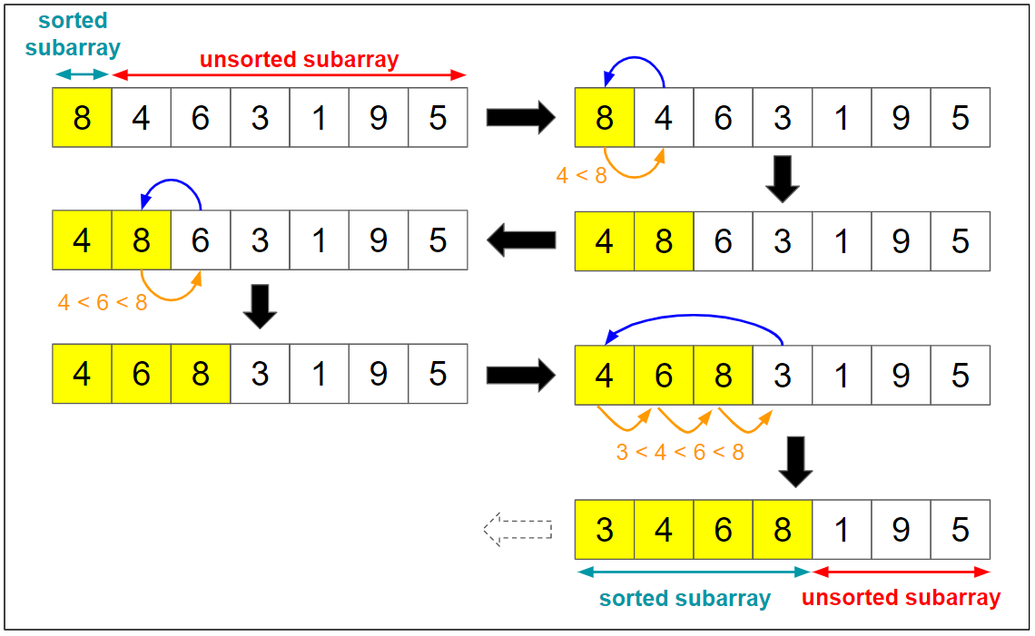 Introduction to Insertion Sort. Sorting algorithm 2 | by Gunavaran  Brihadiswaran | Star Gazers | Medium