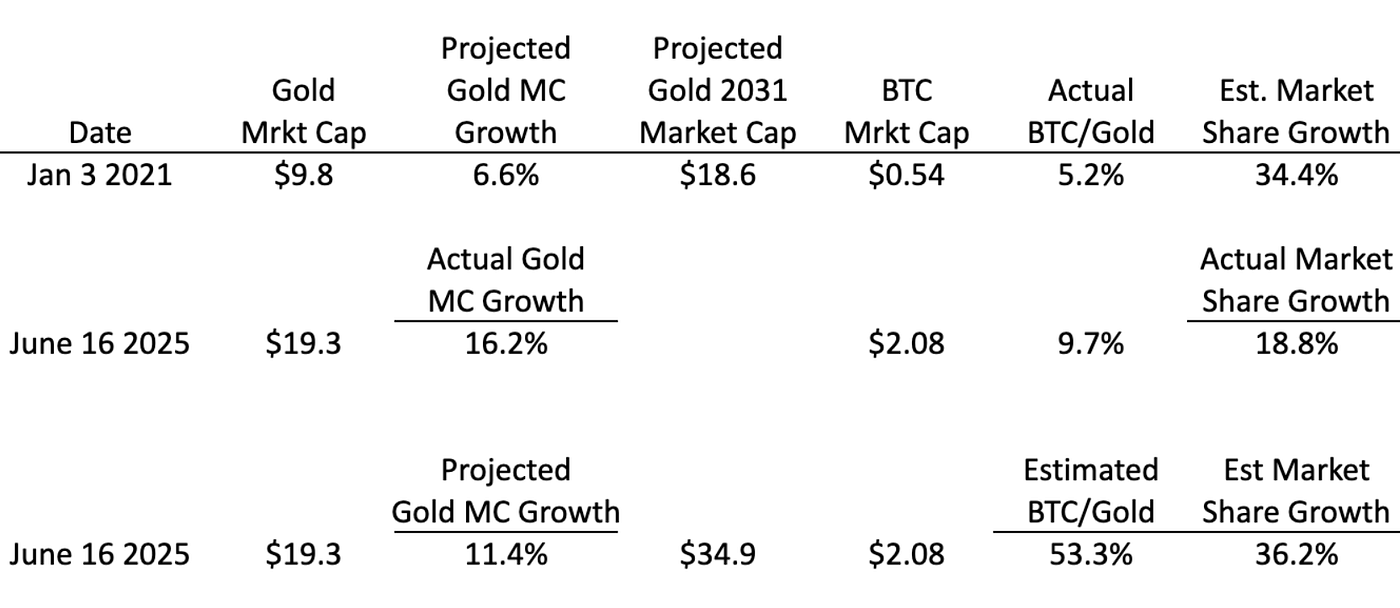 Updating My 10 Year (Jan. 2031) $1M Price Target For Bitcoin | by Lou  Kerner | Quantum Economics | Medium