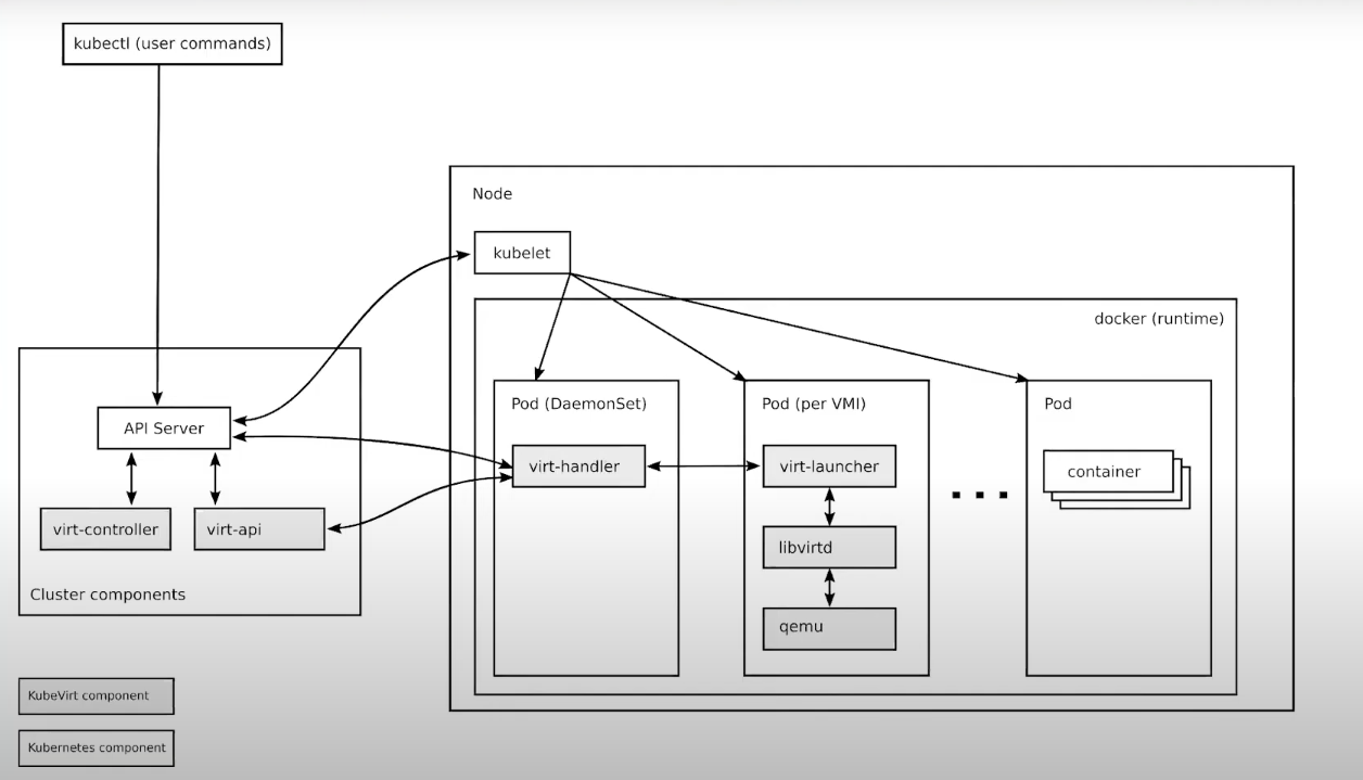 Running CentOS in Kubernetes using KubeVirt | by Ian