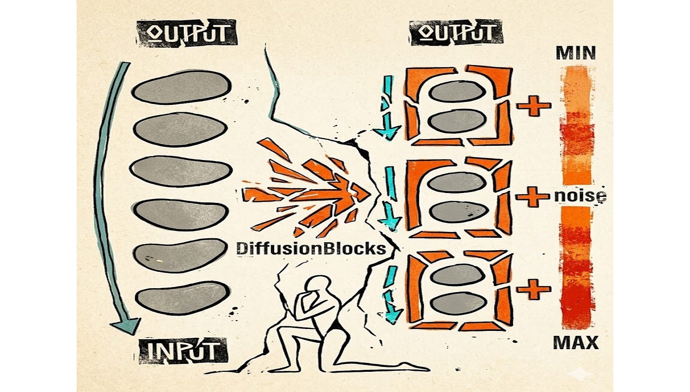 DiffusionBlocks: Finally Understanding the Skeleton Argument