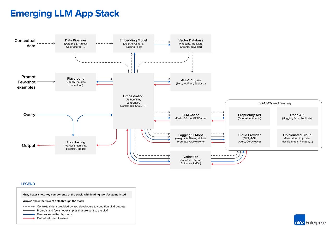 A Deep Dive into a16z Emerging LLM App Stack: Playgrounds and App Hosting