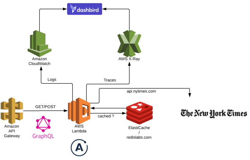 Nestjs Graphql logging and exception handling, by Seunghyun Kim