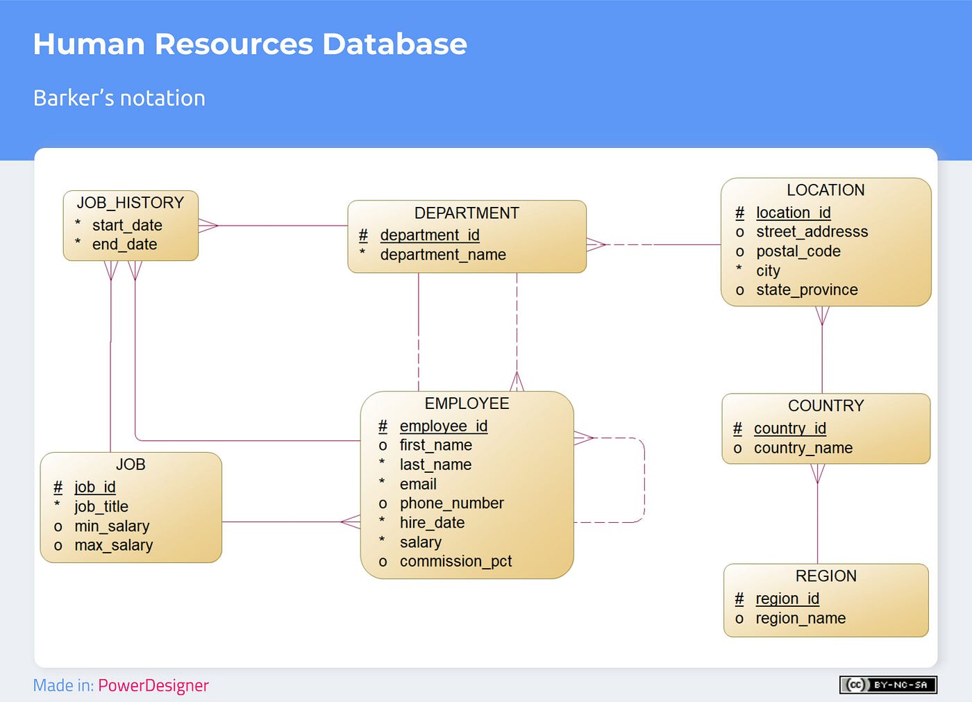 Database Diagram