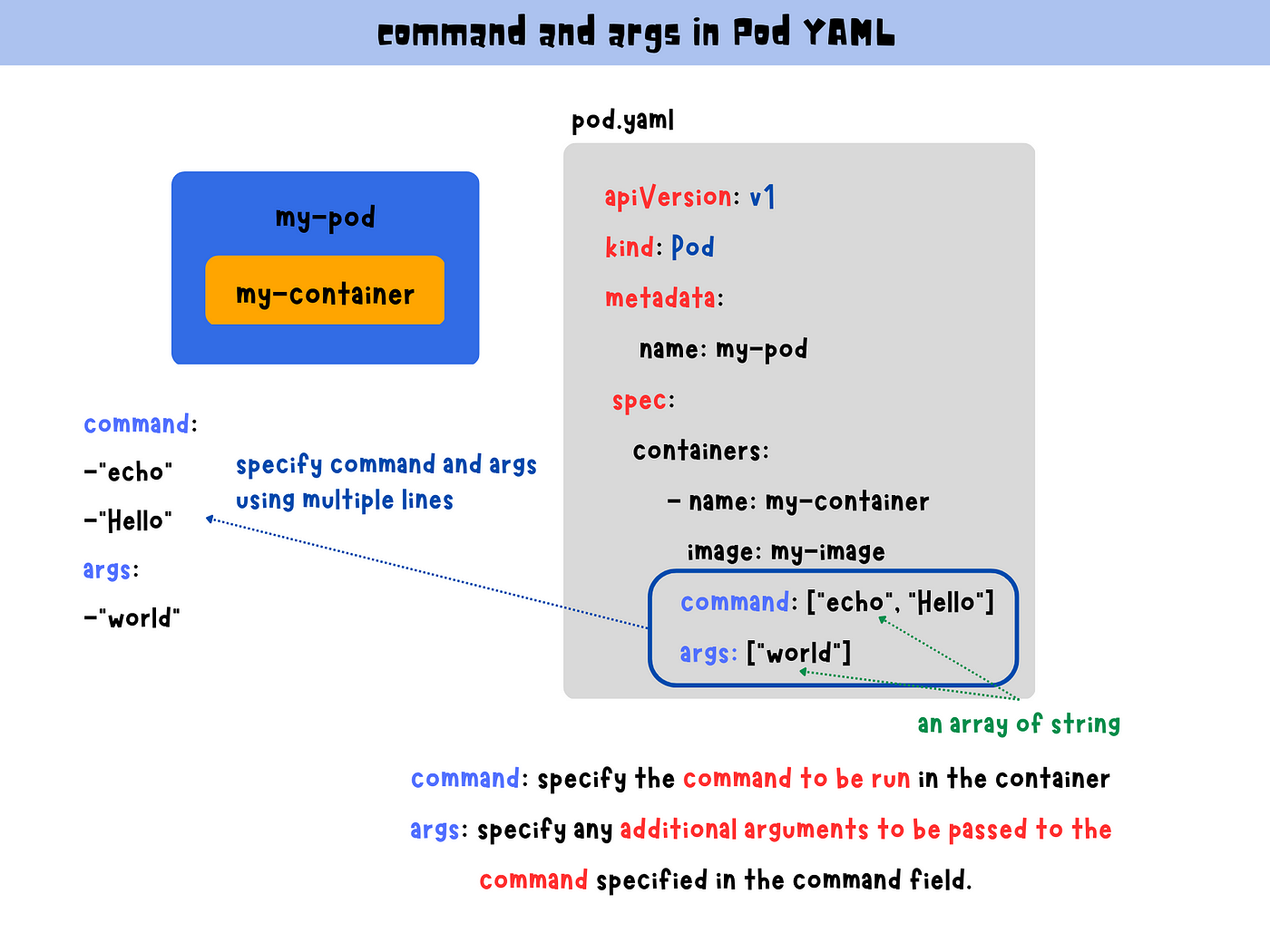 Kubernetes: Command and Arguments in Pod | by Claire Lee | Medium