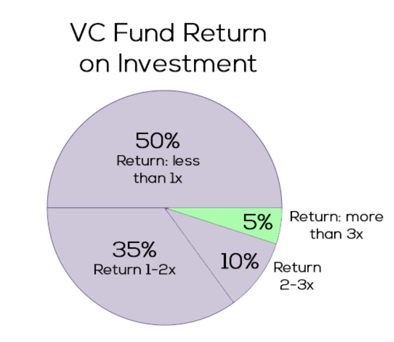 A Crash Course on Venture Capital From an Ex-investor at a $100 Billion Fund, by Daniel Kang