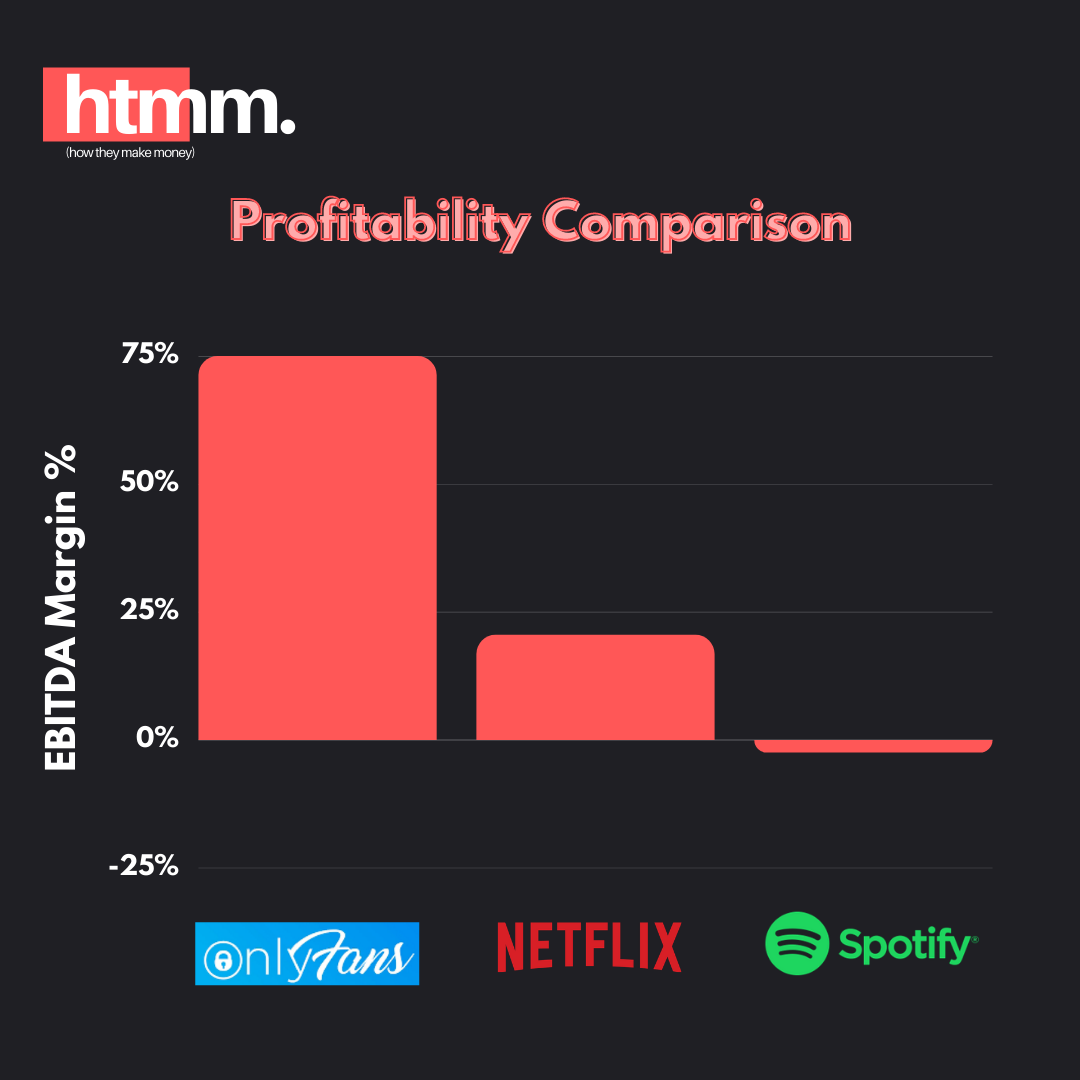 OnlyFans: the most profitable company weve ever seen | by How They Make  Money | Medium