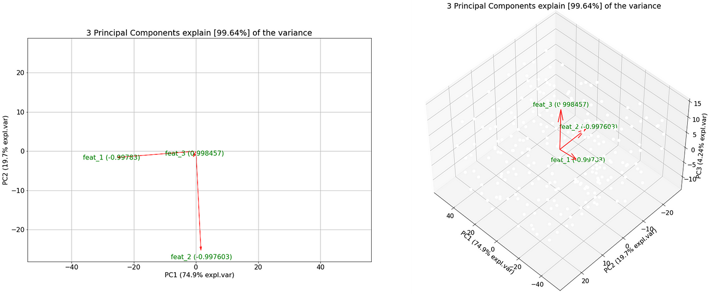 Color online) Principal components analysis of relative scores