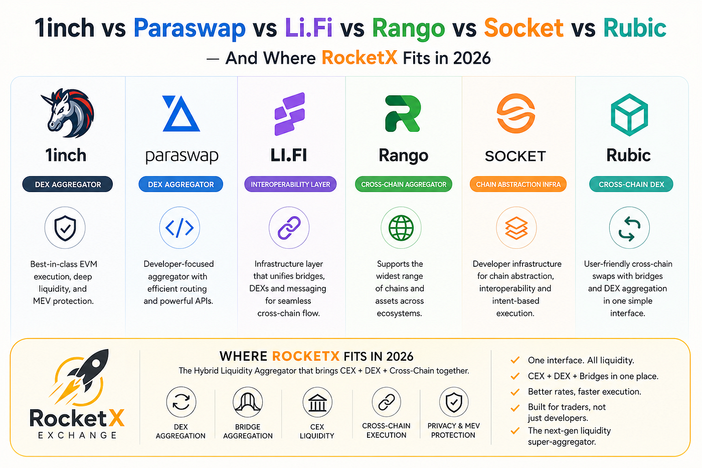 1inch vs Paraswap vs Li.Fi vs Rango vs Socket vs Rubic — And Where RocketX Fits in 2026