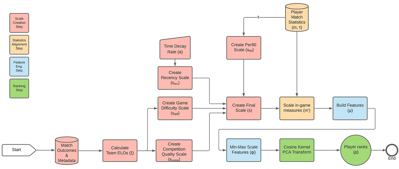A Novel Approach to Player Rankings in European Football