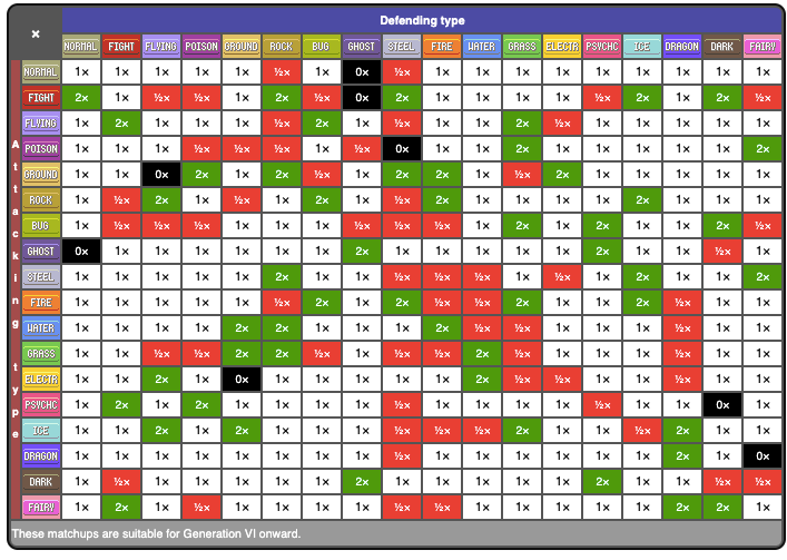 Phone-Friendly Type Chart - Gen VI : r/nuzlocke