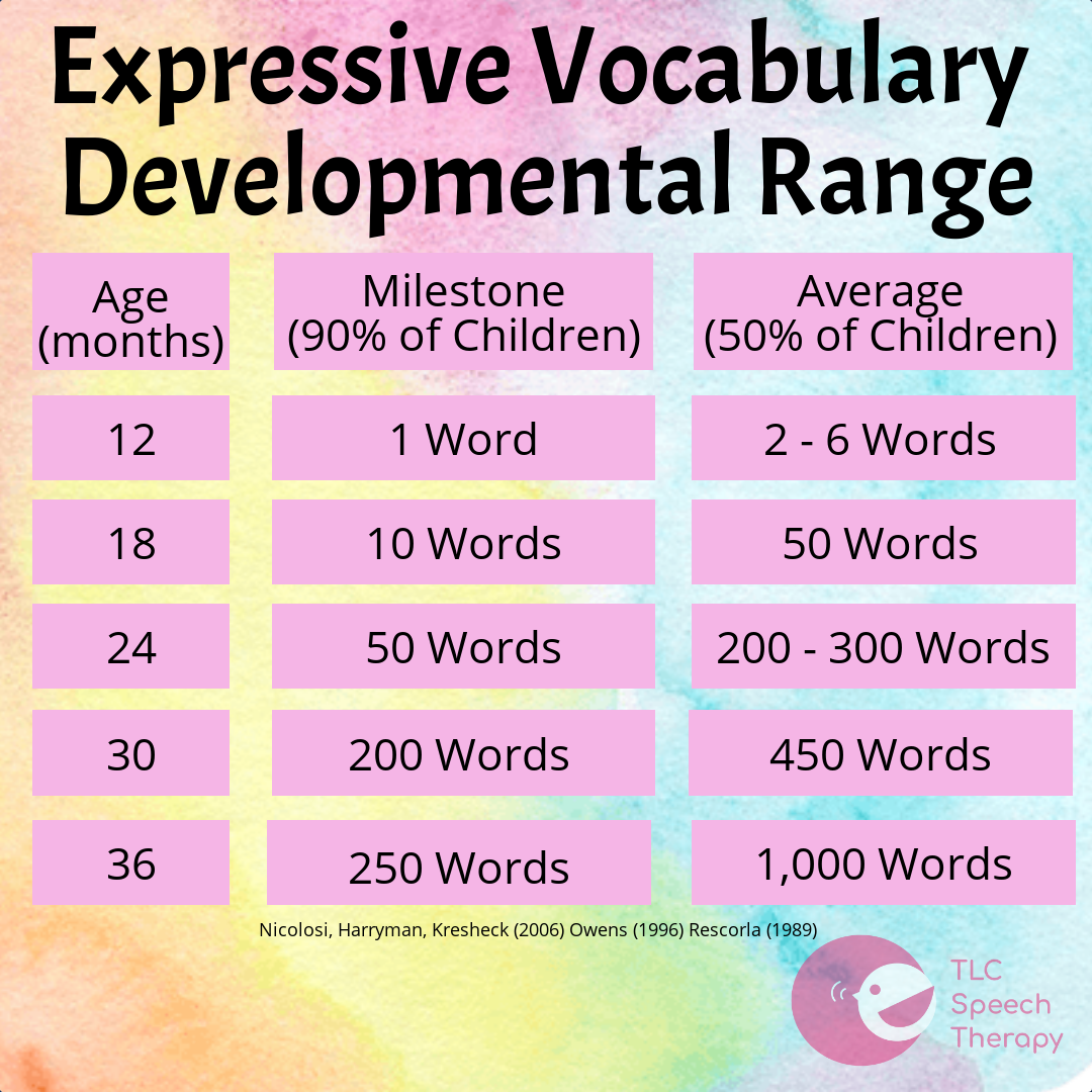 How Many Words Should My Kid Be Saying? | by Tracey L Callahan MS 