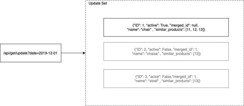 Strategies to effectively propagate Master Data Merges | by Julien 