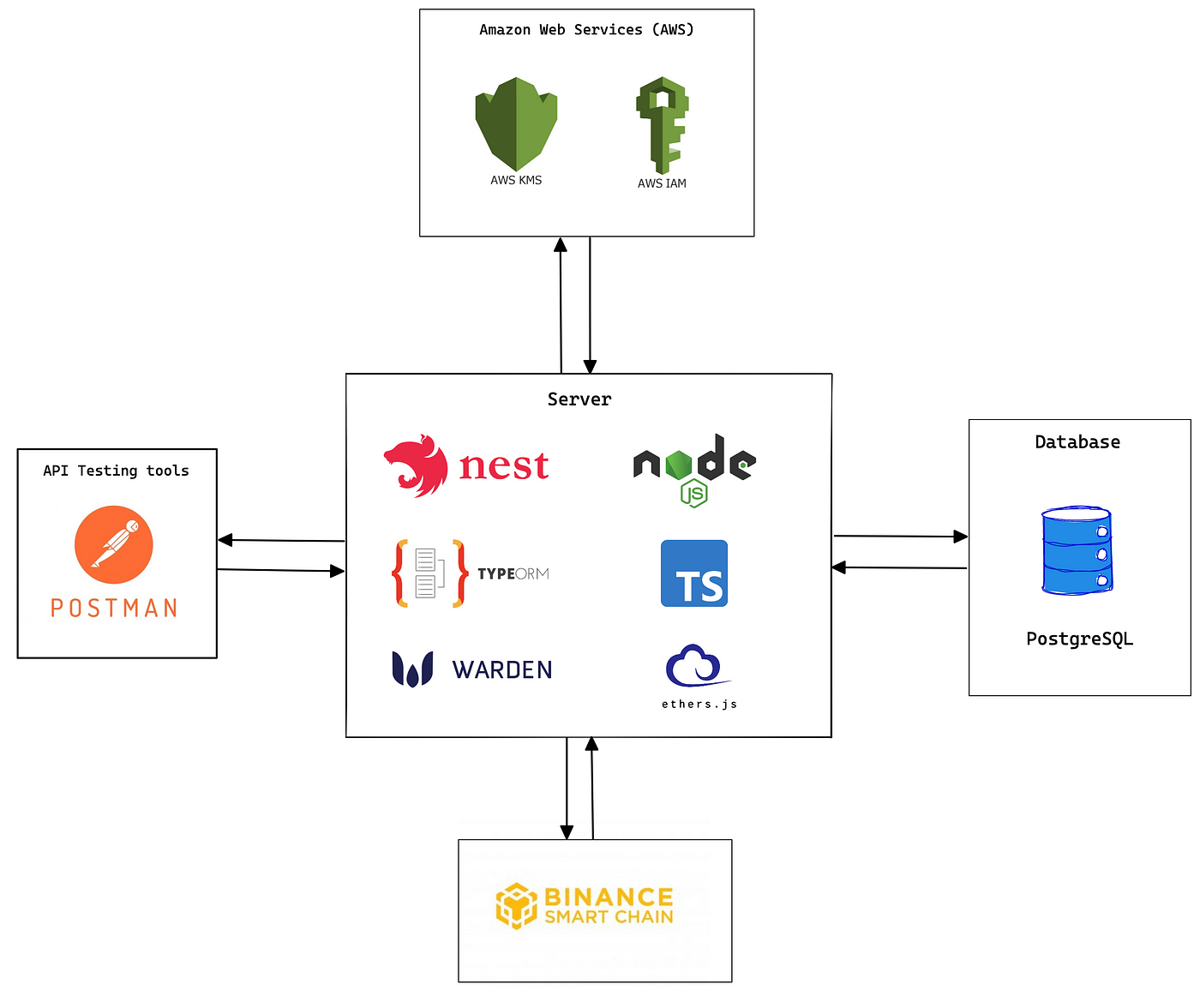 Let's build a Defi Trading Bot with Nest.js | by RubyRedOwl08 | Medium