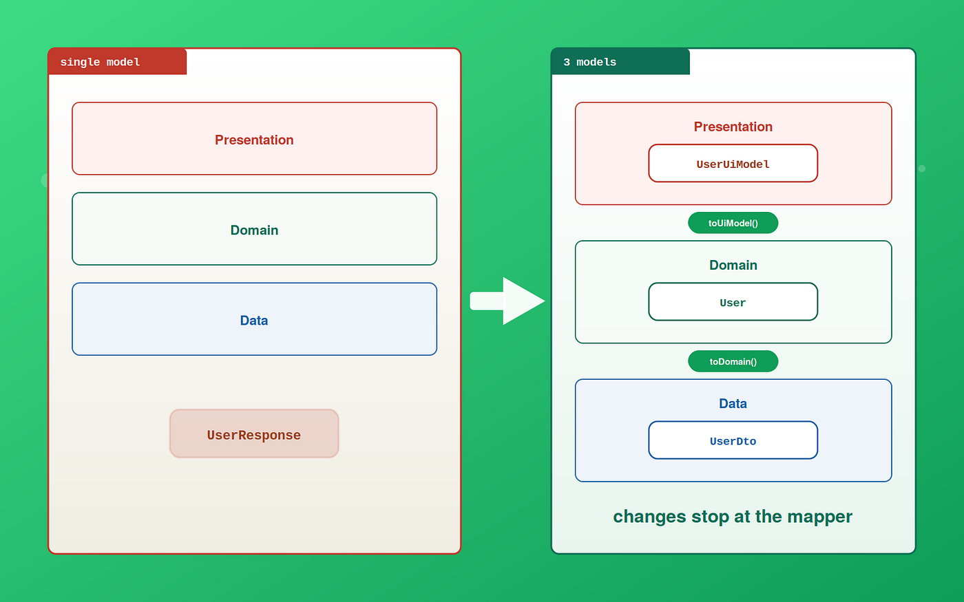 3 Layers, 3 Models, Why Duplicating Your Data Classes Saves Your Codebase