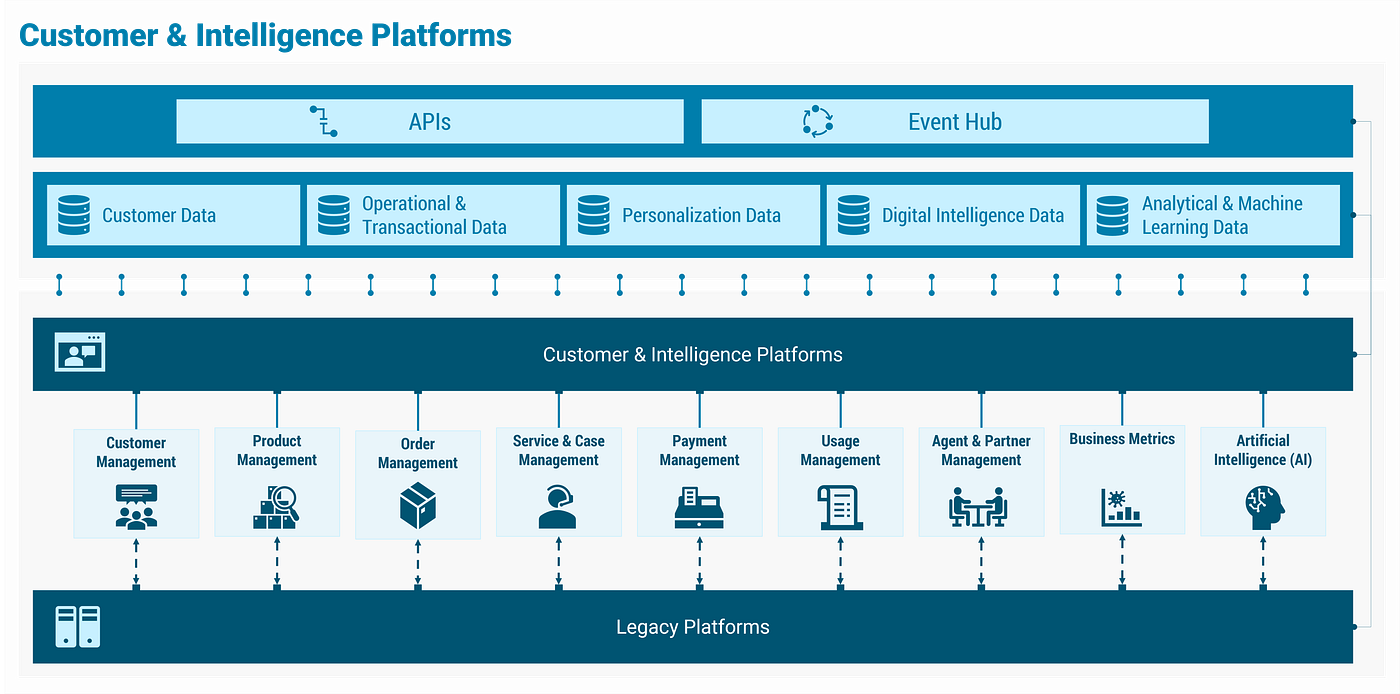 Explaining The Blueprint For Digital Experience Platforms, 48 OFF