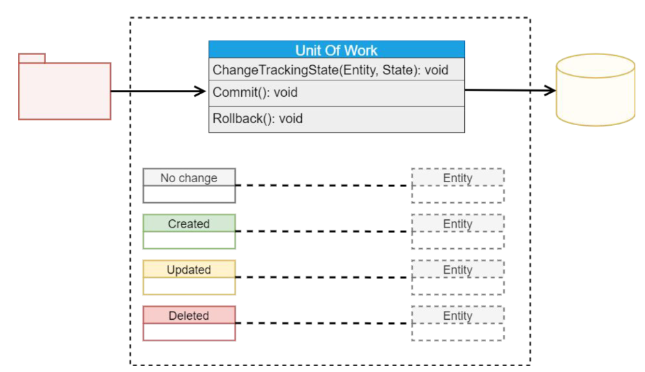 Validation in DDD. Validation is something that performed…, by  iamprovidence