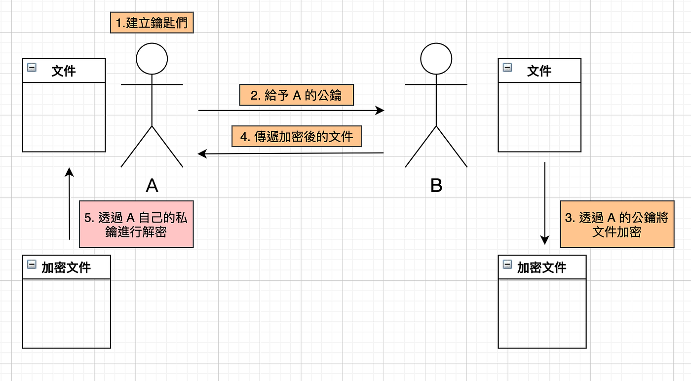 如何傳輸只有收件者才能開啟的私密文件— GunPG 應用. 在跟同事索取密碼之前呢，有先請我設定好GPG key… | by Nick | Medium