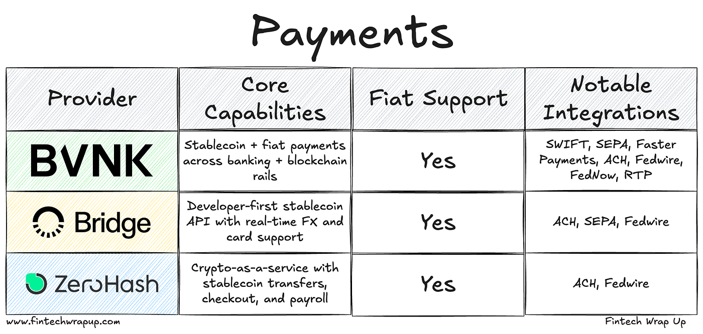 Deep Dive: BVNK vs. Bridge vs. Zero Hash — Stablecoin Payment  Infrastructure | by Sam Boboev | Medium