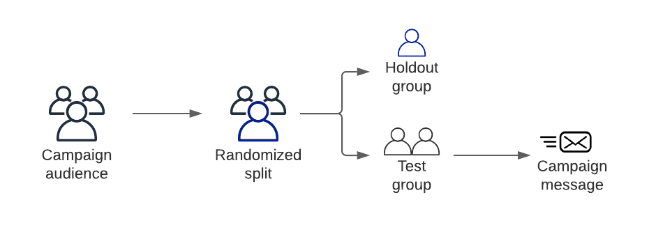 Diagram showing a paid marketing channel splitting traffic into an exposed group and an unexposed holdout group.