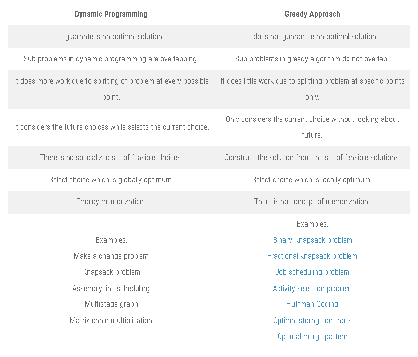 Difference Between Greedy and Dynamic Programming