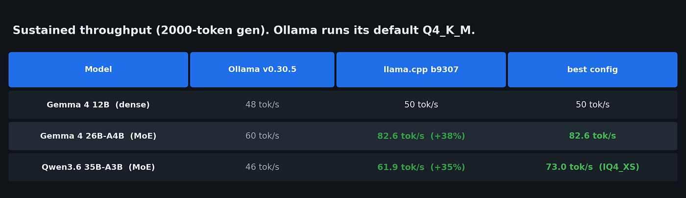 The same numbers in full. Ollama runs its default Q4_K_M; the llama.cpp gains are measured at the same quantization, with Qwen’s best-config IQ4_XS shown separately