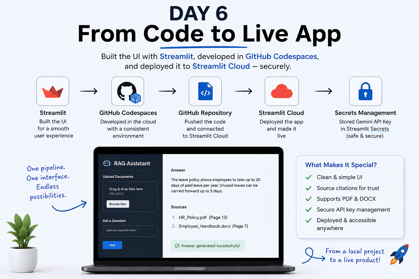 Day 6 — From Notebook to Live App (My First Deployed AI Project)