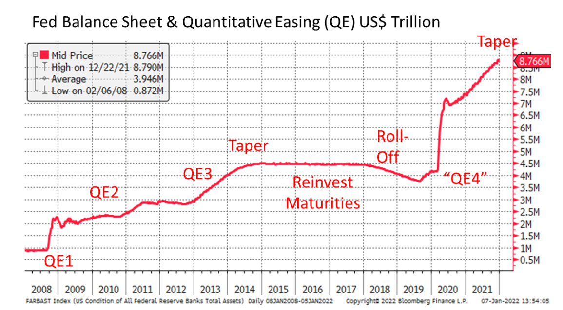 Quantitative Easing (QE), Quantitative Tightening (QT) and Fed's Balance  Sheet versus S&P500 | by Piotr Szymanski | Medium