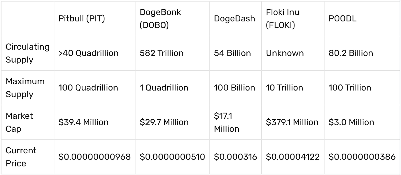 Who Let the Dogs out: Pitbull, DogeBonk, DogeDash, Floki, POODL | by  Swapzone | Coinmonks | Medium