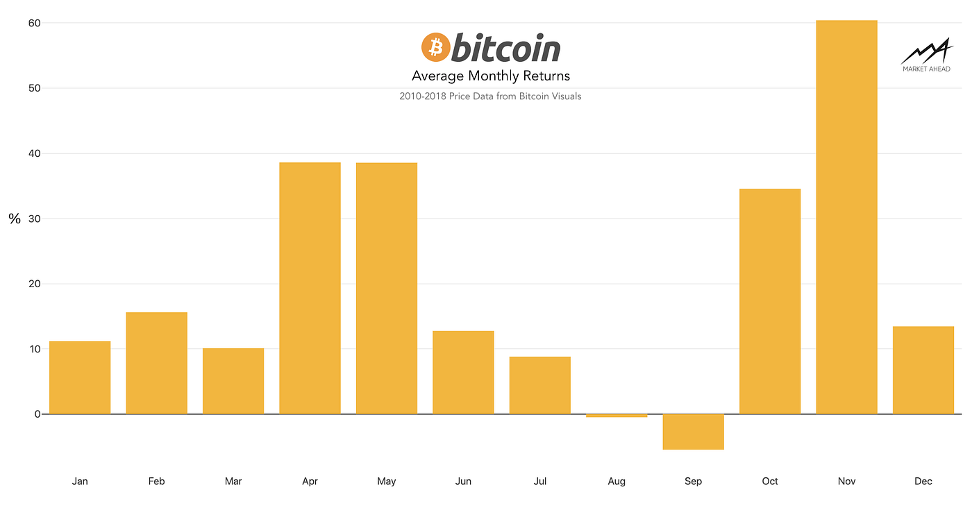 No Bull. This Bitcoin Halving Bull Cycle Is Slowing Down. | by Sense and  Cents | Coinmonks | Medium