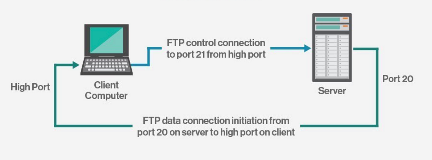 Pentesting | Exploiting FTP. What is FTP (File Transfer Protocol) | by  Kubotor | Medium