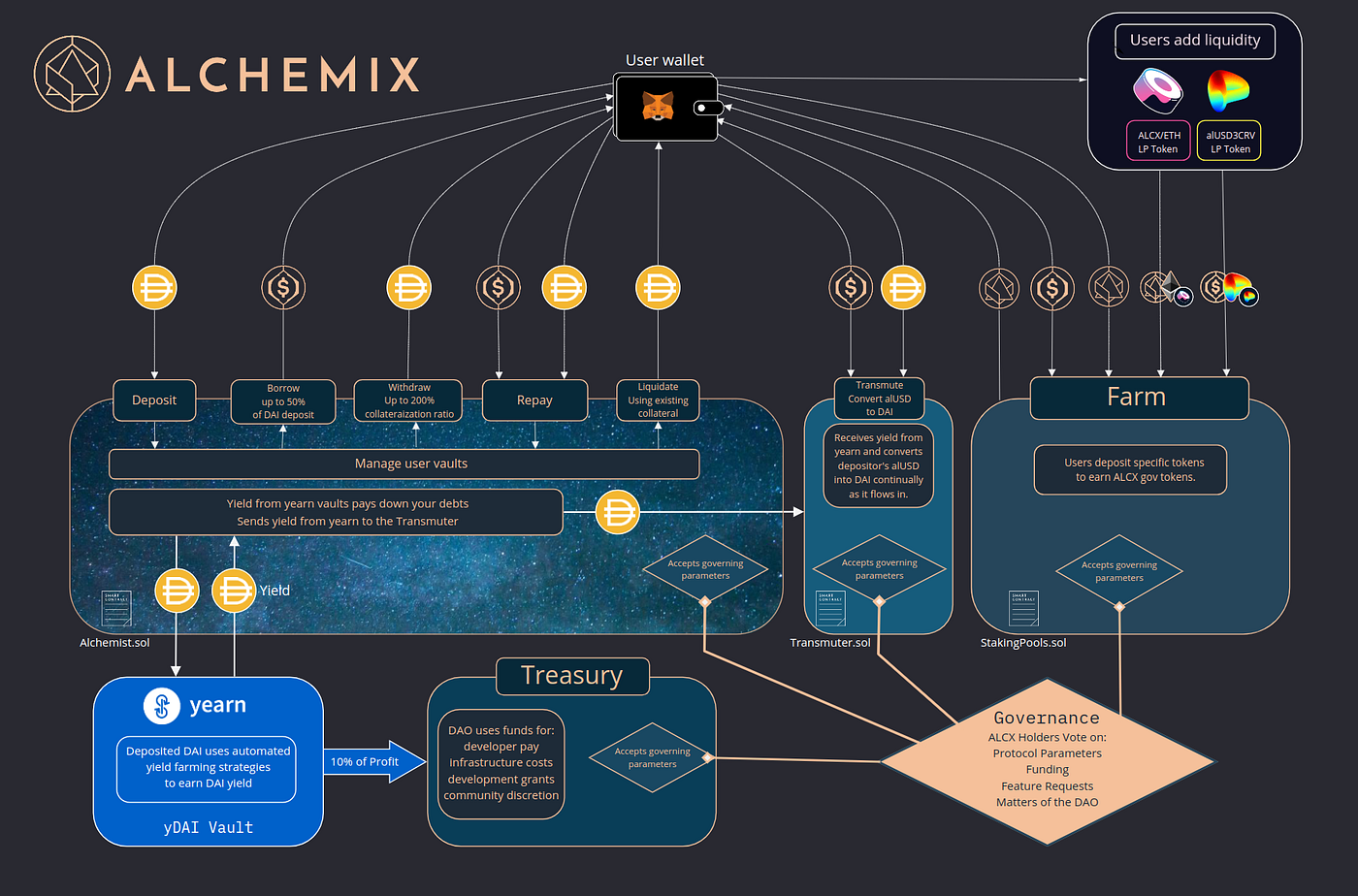 Introducing Alchemix. With over 6 months of planning and… | by Alchemix  Finance | Medium