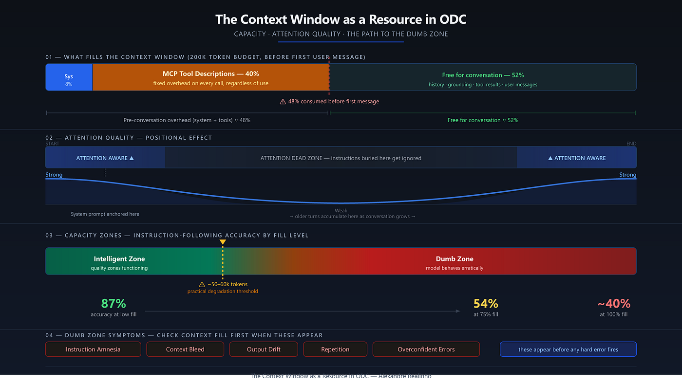 The Context Window as a Resource in ODC